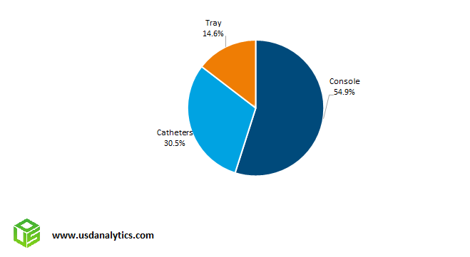 Intra-Aortic Balloon Pump Market Share Console, Catheters, Trays